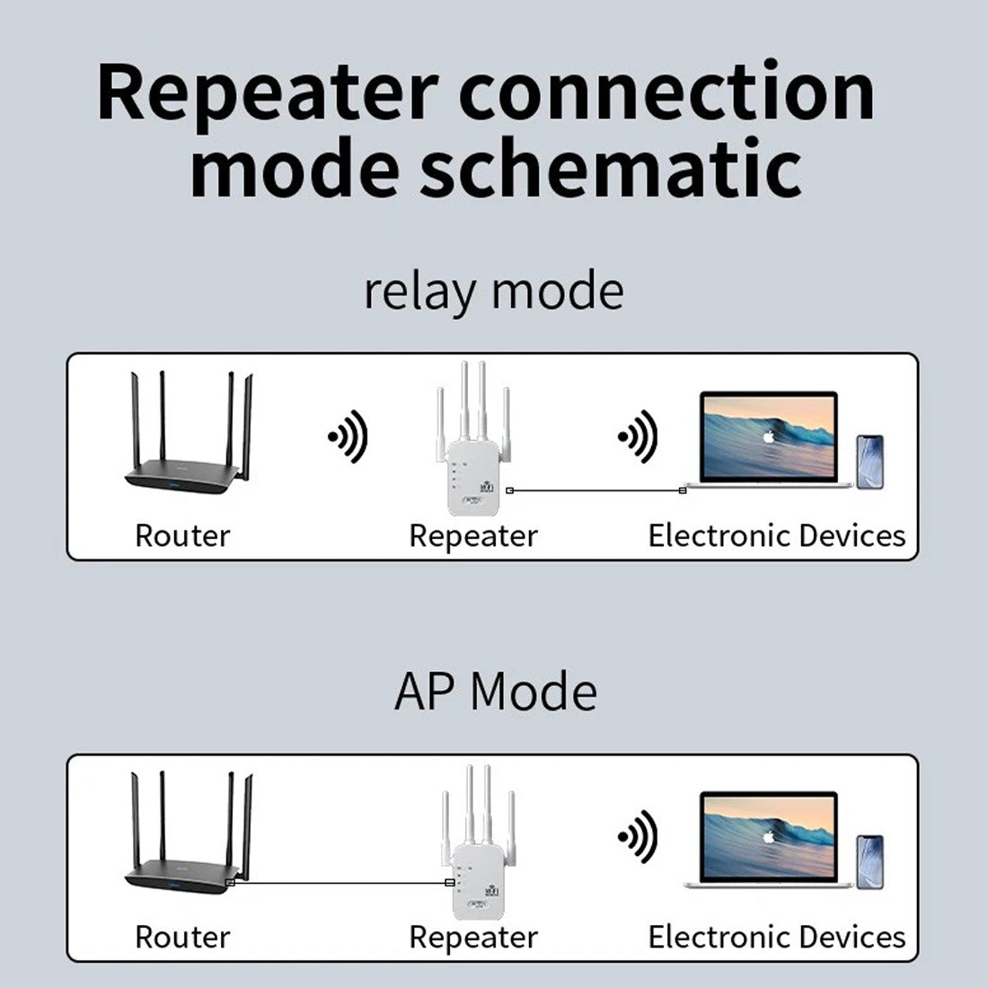 Connection diagram showing relay mode and AP mode setup for the AirBoost dual-band WiFi range extender, illustrating wireless network expansion and signal boosting options.